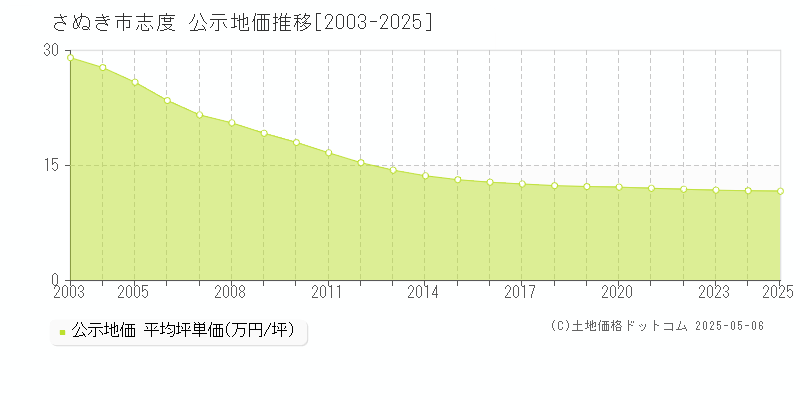 さぬき市志度の地価公示推移グラフ 