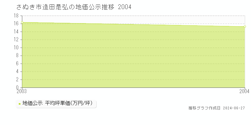 さぬき市造田是弘の地価公示推移グラフ 