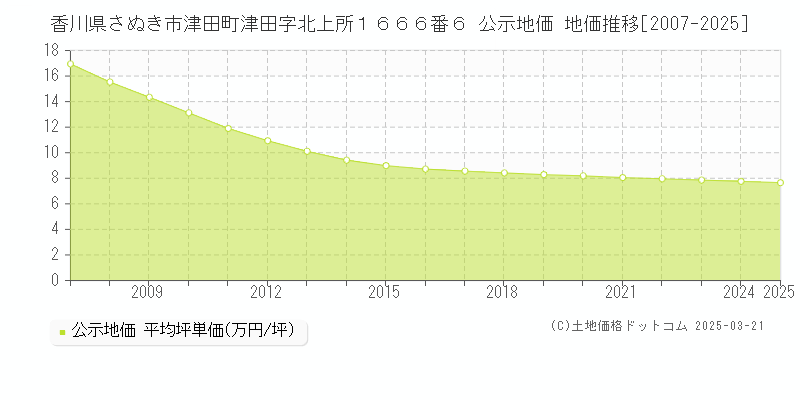 香川県さぬき市津田町津田字北上所１６６６番６ 公示地価 地価推移[2007-2025]