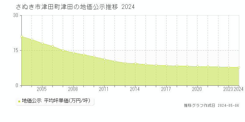 さぬき市津田町津田の地価公示推移グラフ 