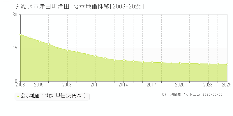 津田町津田(さぬき市)の公示地価推移グラフ(坪単価)[2003-2025年]