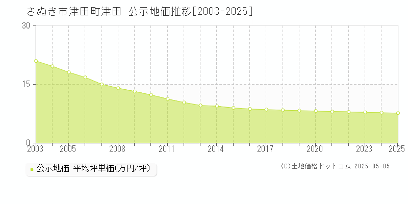 さぬき市津田町津田の地価公示推移グラフ 