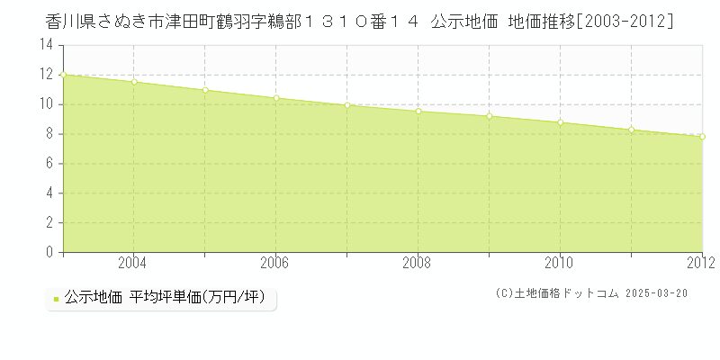 香川県さぬき市津田町鶴羽字鵜部１３１０番１４ 公示地価 地価推移[2003-2012]