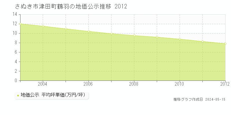 さぬき市津田町鶴羽の地価公示推移グラフ 