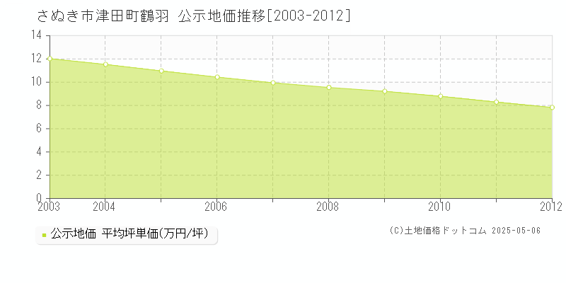 津田町鶴羽(さぬき市)の公示地価推移グラフ(坪単価)[2003-2012年]
