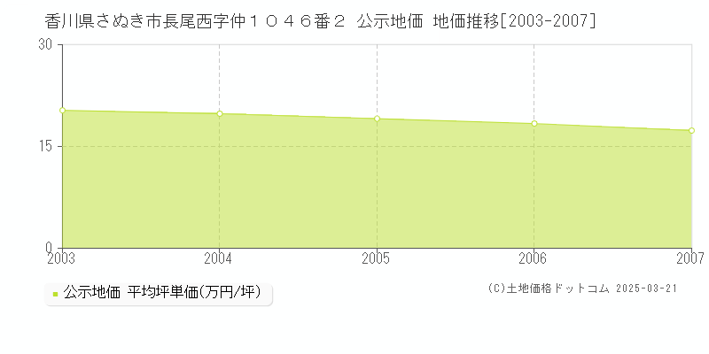 香川県さぬき市長尾西字仲１０４６番２ 公示地価 地価推移[2003-2007]