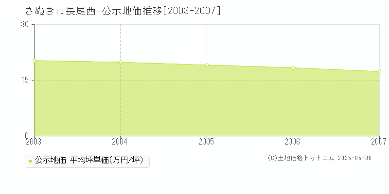 長尾西(さぬき市)の公示地価推移グラフ(坪単価)[2003-2007年]