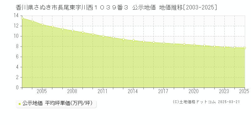 香川県さぬき市長尾東字川西１０３９番３ 公示地価 地価推移[2003-2025]