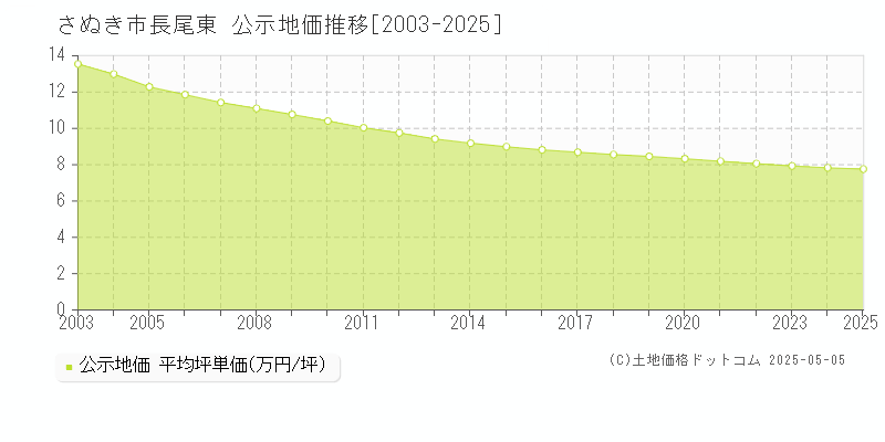 長尾東(さぬき市)の公示地価推移グラフ(坪単価)[2003-2025年]