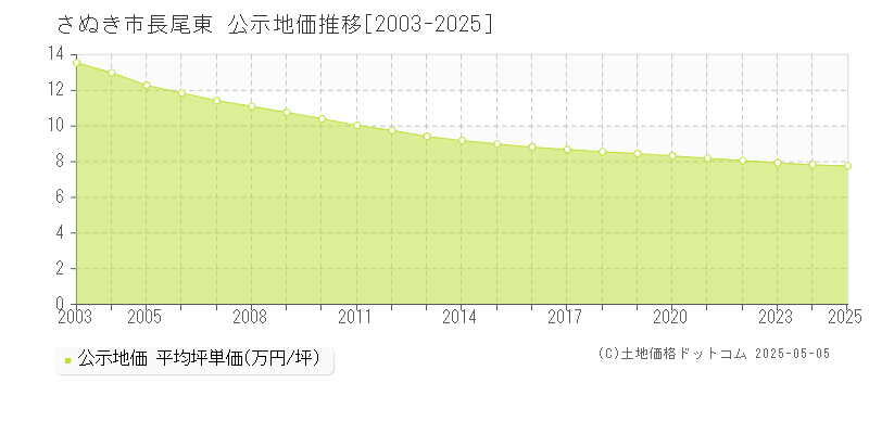 さぬき市長尾東の地価公示推移グラフ 