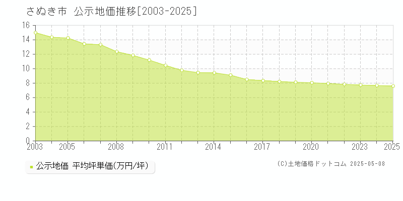 さぬき市(香川県)の公示地価推移グラフ(坪単価)[2003-2025年]