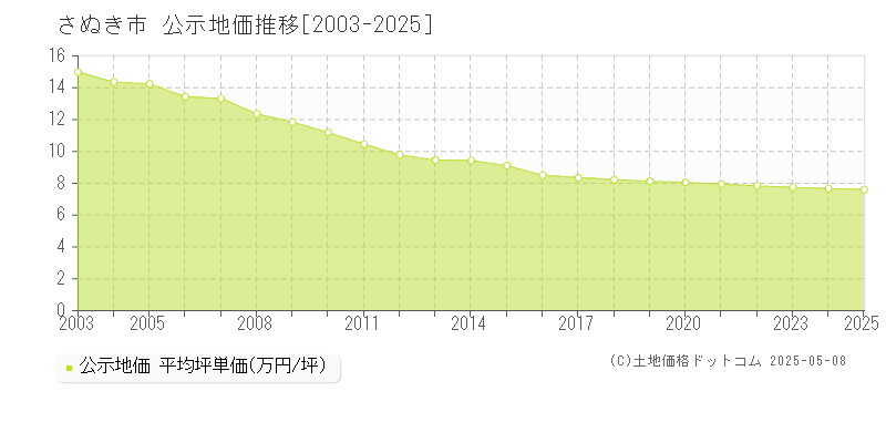 さぬき市全域の地価公示推移グラフ 