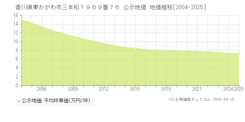香川県東かがわ市三本松１９８９番７６ 公示地価 地価推移[2004-2025]