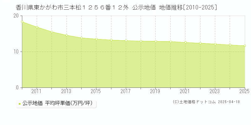 香川県東かがわ市三本松１２５６番１２外 公示地価 地価推移[2010-2025]