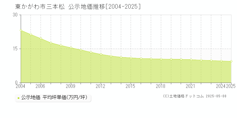 三本松(東かがわ市)の公示地価推移グラフ(坪単価)[2004-2025年]