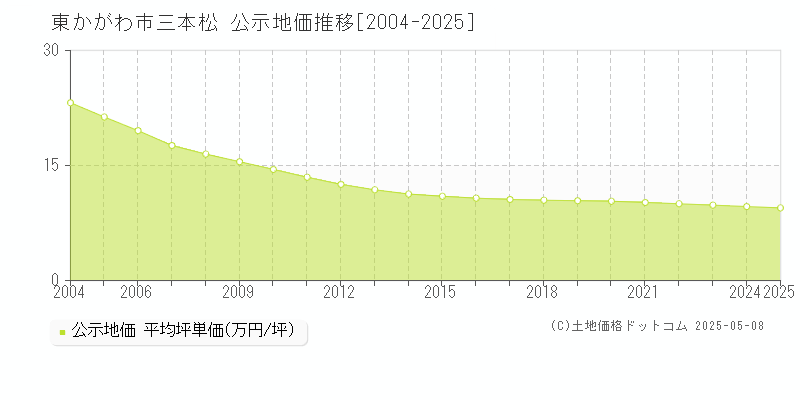 東かがわ市三本松の地価公示推移グラフ 