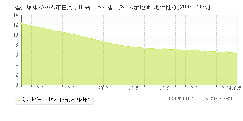 香川県東かがわ市白鳥字田高田５８番１外 公示地価 地価推移[2004-2025]