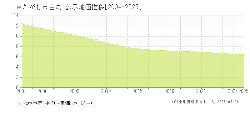 白鳥(東かがわ市)の公示地価推移グラフ(坪単価)[2004-2025年]