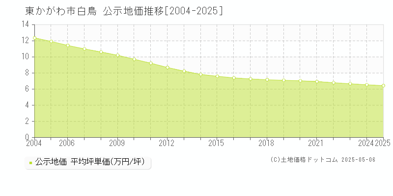 東かがわ市白鳥の地価公示推移グラフ 