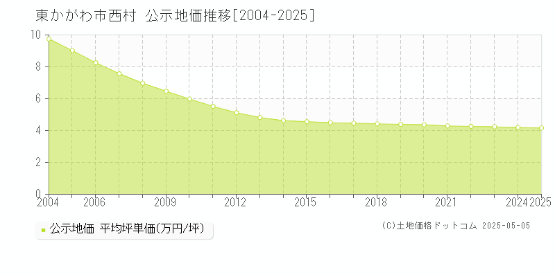 西村(東かがわ市)の公示地価推移グラフ(坪単価)[2004-2025年]
