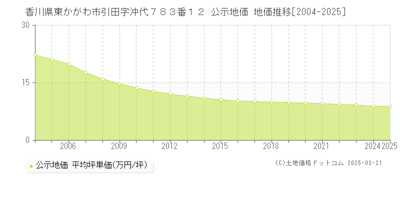 香川県東かがわ市引田字沖代７８３番１２ 公示地価 地価推移[2004-2025]