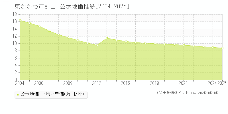 引田(東かがわ市)の公示地価推移グラフ(坪単価)[2004-2025年]