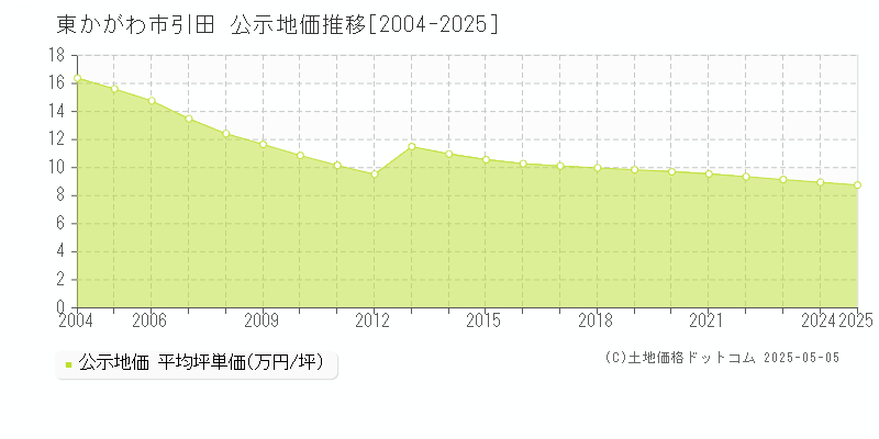 東かがわ市引田の地価公示推移グラフ 