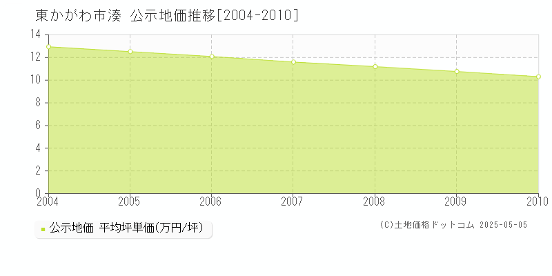湊(東かがわ市)の公示地価推移グラフ(坪単価)[2004-2010年]