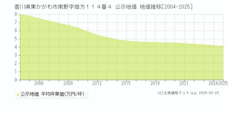 香川県東かがわ市南野字畑方１１４番４ 公示地価 地価推移[2004-2025]