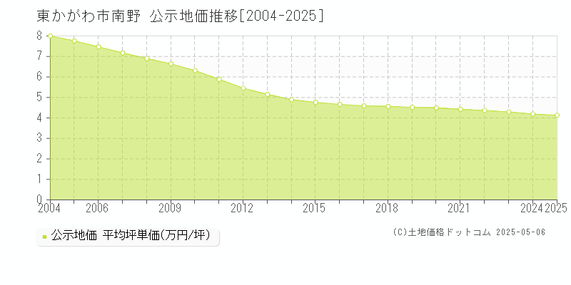 南野(東かがわ市)の公示地価推移グラフ(坪単価)[2004-2025年]