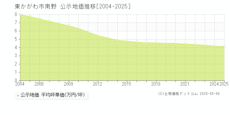 東かがわ市南野の地価公示推移グラフ 