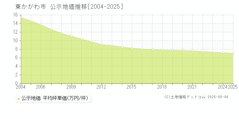 全域(東かがわ市)の公示地価推移グラフ(坪単価)[2004-2025年]