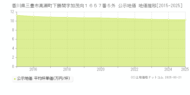 香川県三豊市高瀬町下勝間字加茂向１６５７番５外 公示地価 地価推移[2015-2025]