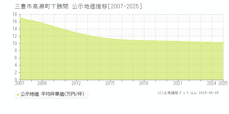 高瀬町下勝間(三豊市)の公示地価推移グラフ(坪単価)[2007-2025年]