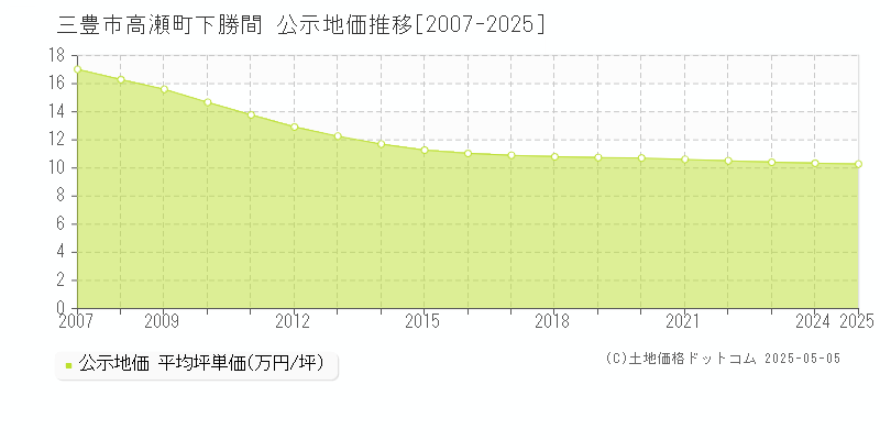 三豊市高瀬町下勝間の地価公示推移グラフ 