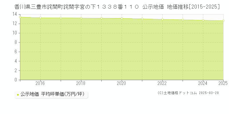 香川県三豊市詫間町詫間字宮の下１３３８番１１０ 公示地価 地価推移[2015-2025]