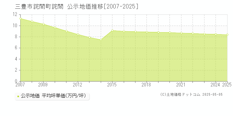 詫間町詫間(三豊市)の公示地価推移グラフ(坪単価)[2007-2025年]