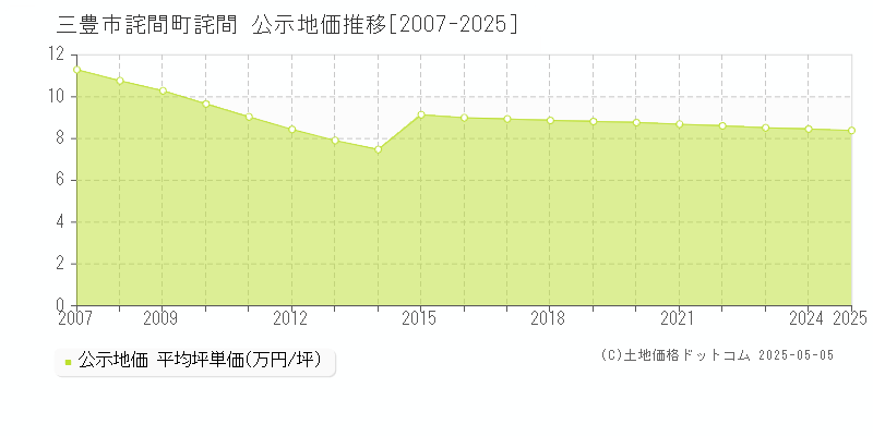 三豊市詫間町詫間の地価公示推移グラフ 