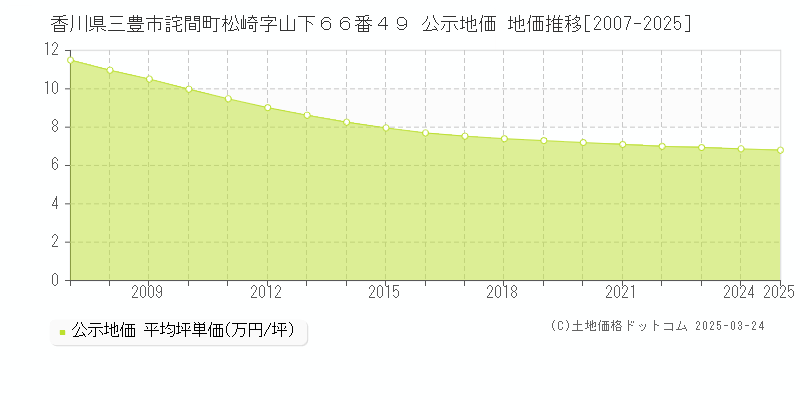 香川県三豊市詫間町松崎字山下６６番４９ 公示地価 地価推移[2007-2025]