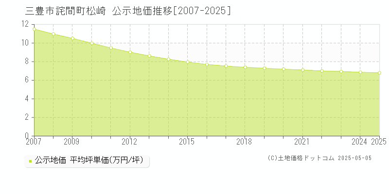 詫間町松崎(三豊市)の公示地価推移グラフ(坪単価)[2007-2025年]