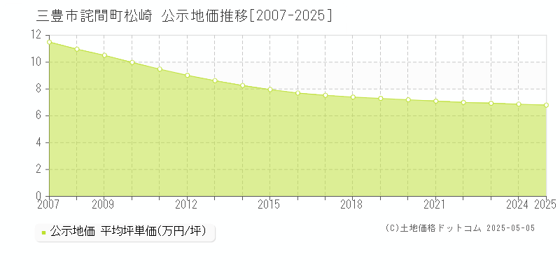 三豊市詫間町松崎の地価公示推移グラフ 