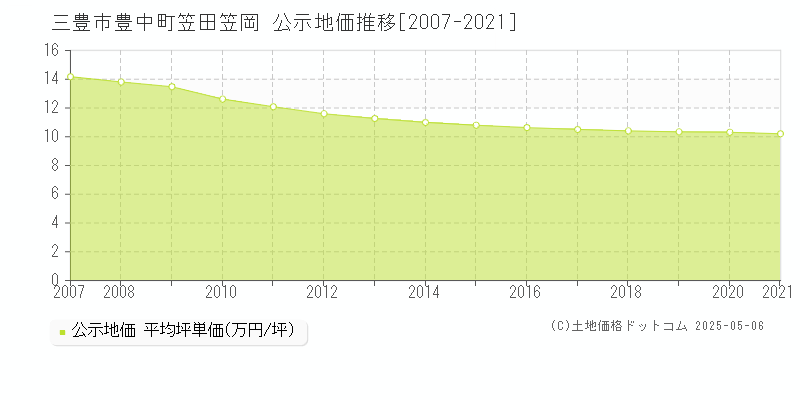 豊中町笠田笠岡(三豊市)の公示地価推移グラフ(坪単価)[2007-2021年]
