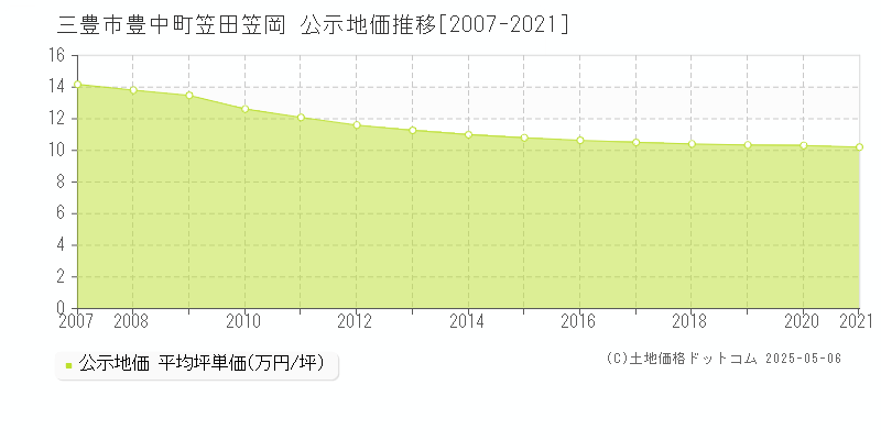 三豊市豊中町笠田笠岡の地価公示推移グラフ 