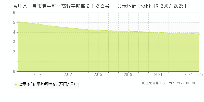 香川県三豊市豊中町下高野字龍峯２１８２番１ 公示地価 地価推移[2007-2025]
