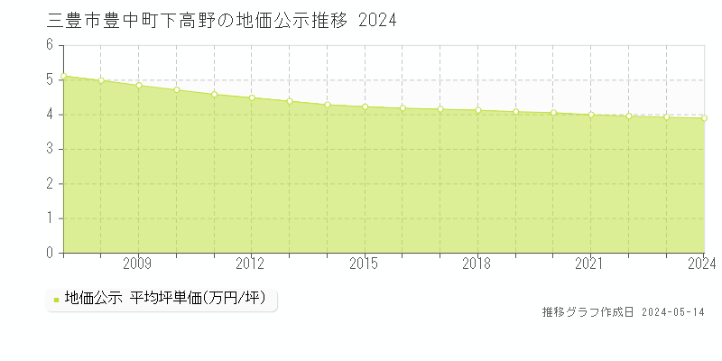 三豊市豊中町下高野の地価公示推移グラフ 