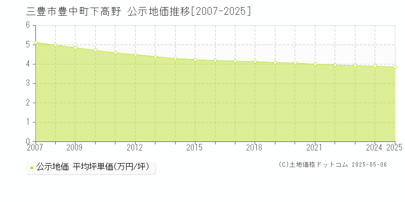 豊中町下高野(三豊市)の公示地価推移グラフ(坪単価)[2007-2025年]