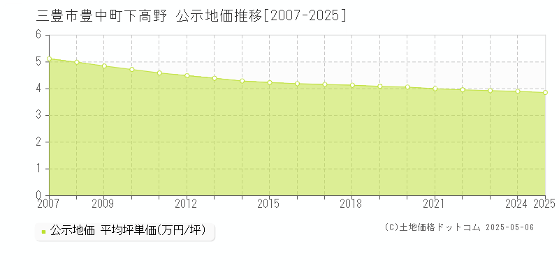 三豊市豊中町下高野の地価公示推移グラフ 