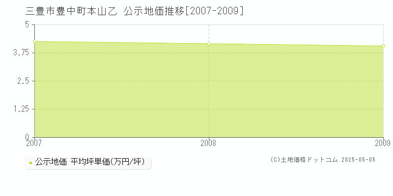 豊中町本山乙(三豊市)の公示地価推移グラフ(坪単価)[2007-2009年]