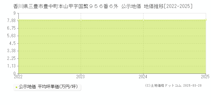 香川県三豊市豊中町本山甲字国繁９５６番６外 公示地価 地価推移[2022-2025]