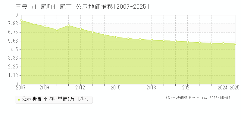 仁尾町仁尾丁(三豊市)の公示地価推移グラフ(坪単価)[2007-2025年]